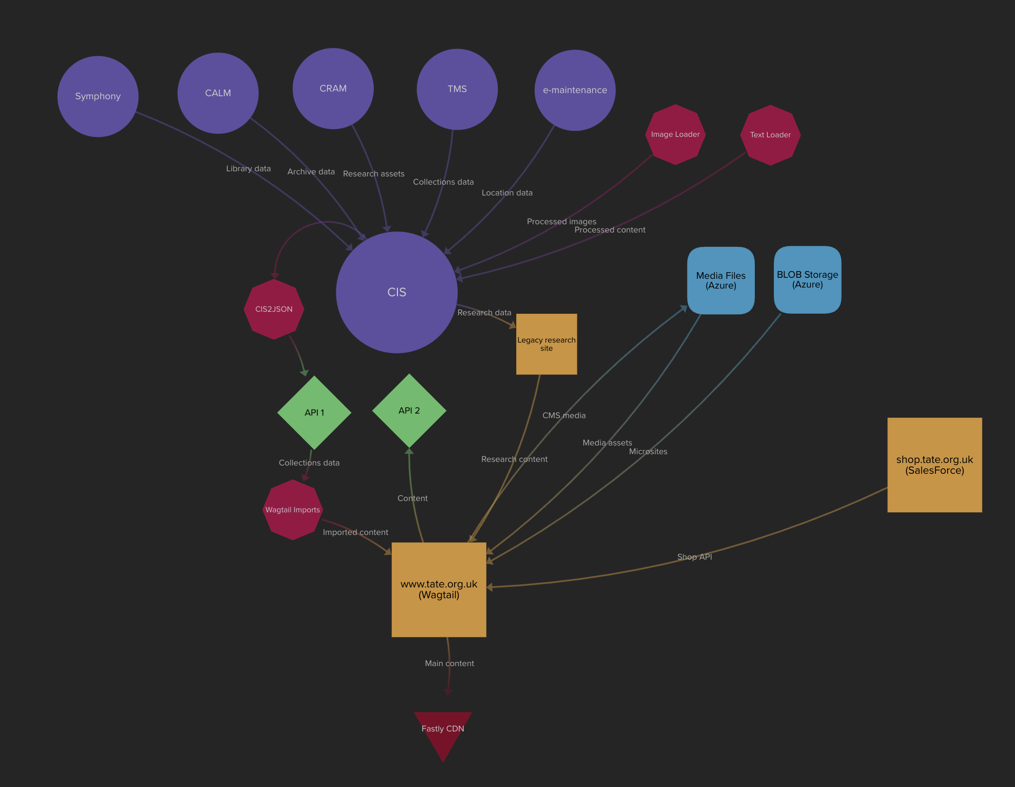 Diagram of Tate data sources